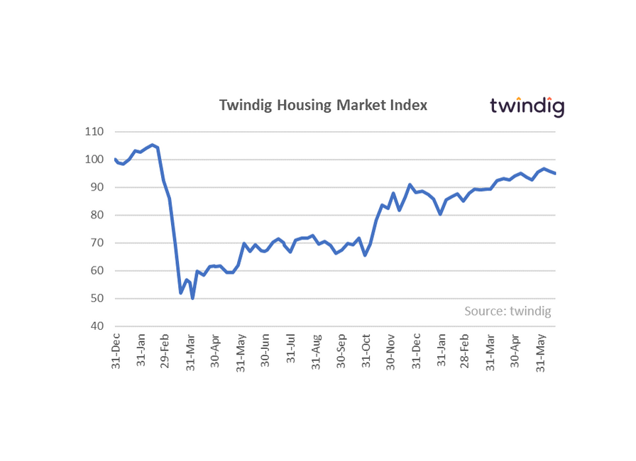 Housing market index graph chart twindig Housing Hailey