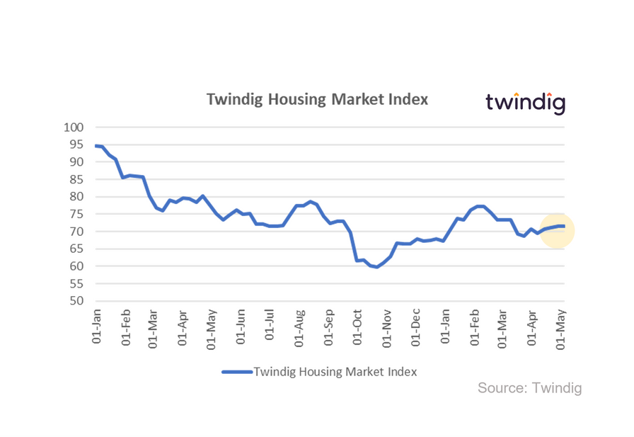 Graph chart twindig housing market index 6 May 2023 anthony codling