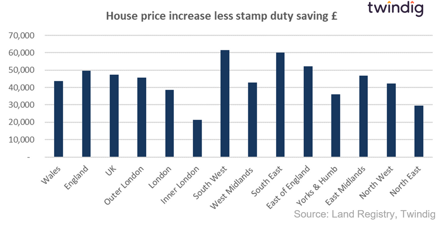 Graph chart showing house price increases less the stamp duty savings since the start of the COVID stamp duty holiday twindig Housing Hailey