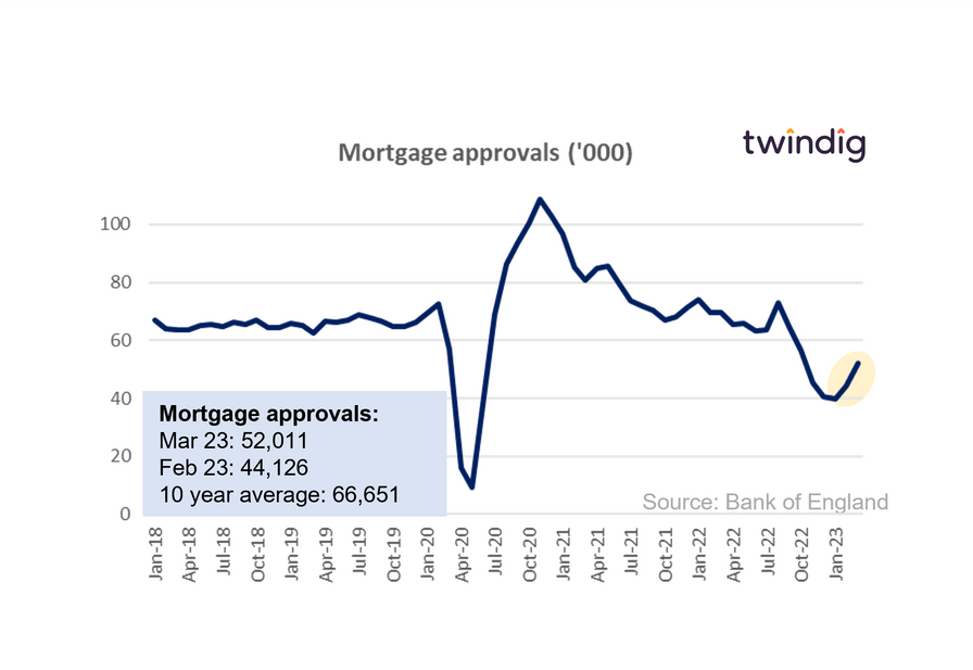 Graph chart mortgage approvals March 2023 twindig anthony codling