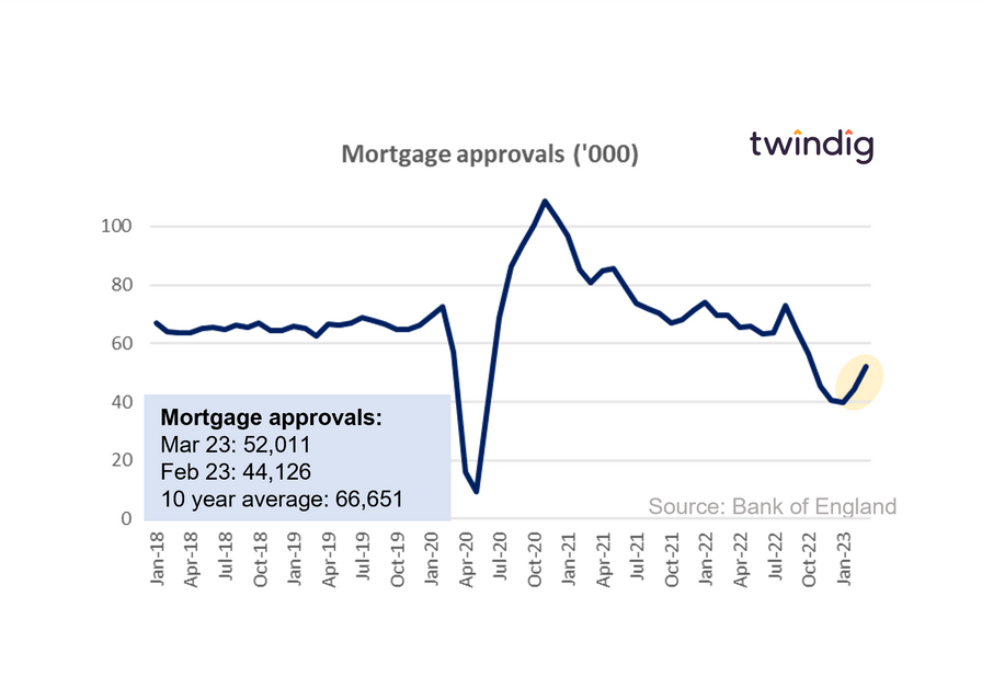 Graph chart mortgage approvals March 2023 twindig Housing Hailey