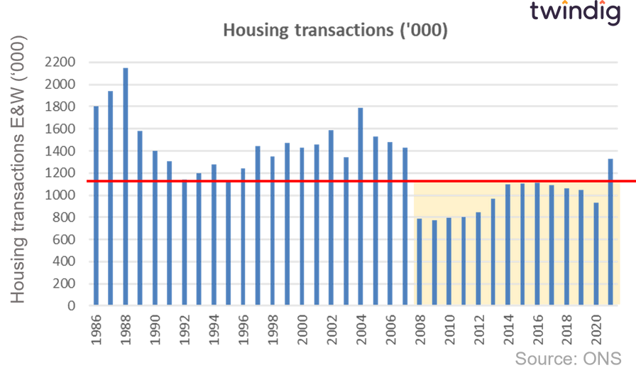 Graph chart housing transactions UK England and Wales 1986 to 2021