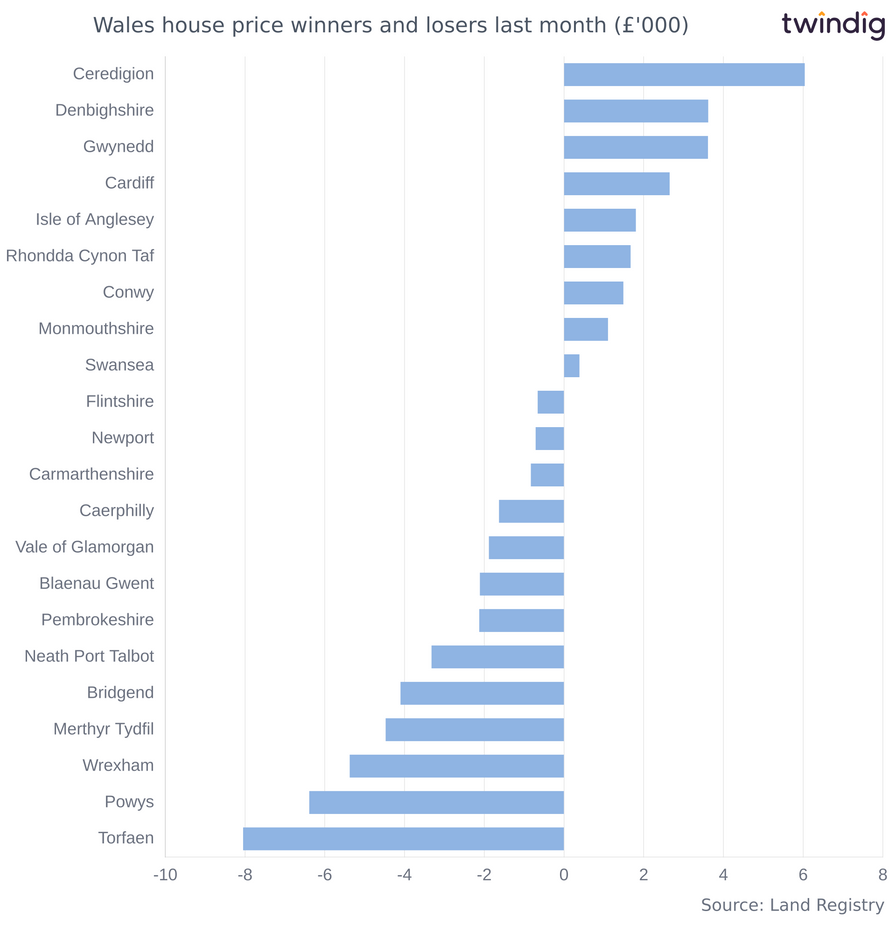 Chart graph showing biggest absolute house price increases in Wales last month twindig Anthony Codling