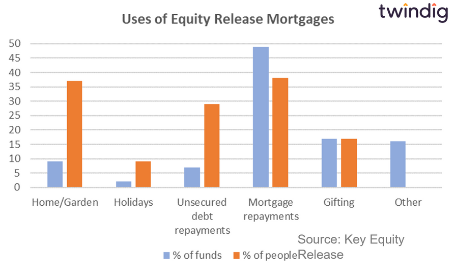 Graph chart how people use equity release mortgages anthony codling twindig