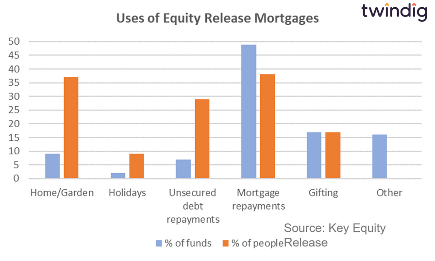 Graph chart how people use equity release mortgages Housing Hailey twindig