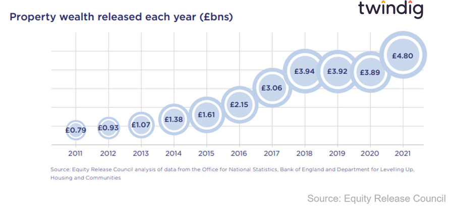 graph chart showing the size of the equity release market 2011 to 2021 twindig Housing Hailey