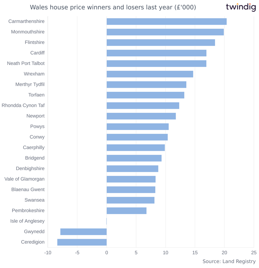 Chart graph biggest absolute house price increases in Wales last 12 months twindig Anthony Codling