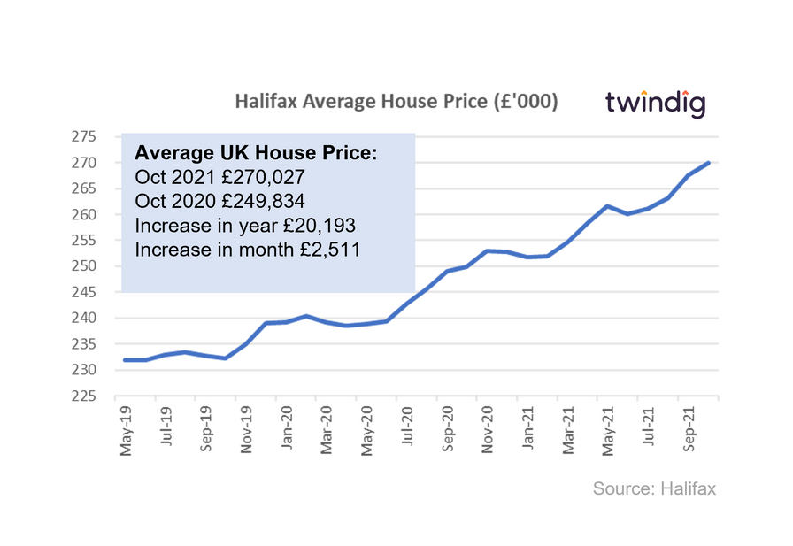 Graph chart Halifax UK House Price Index