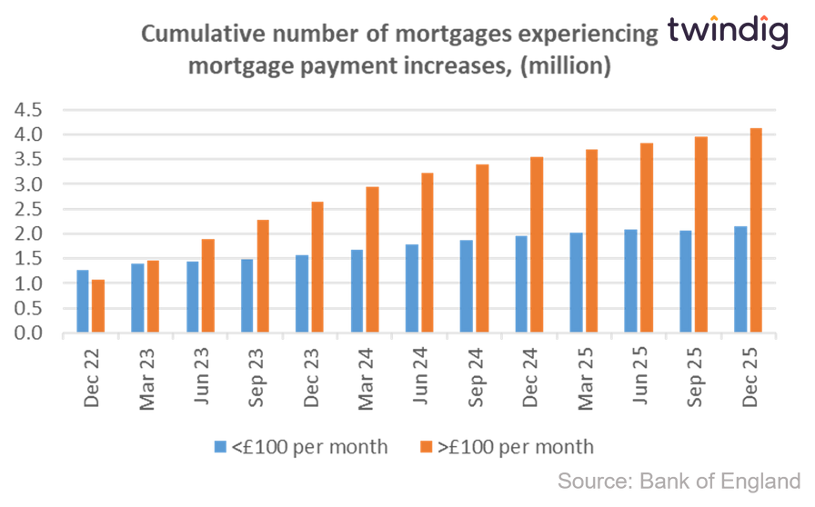 Graph chart showing cumulative mortgage payment increase by households twindig Housing Hailey