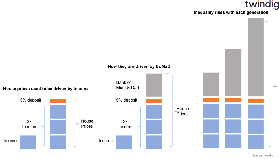 chart graph showing the increasing inequality of housing wealth due to intergenerational wealth transfers twindig Housing Hailey