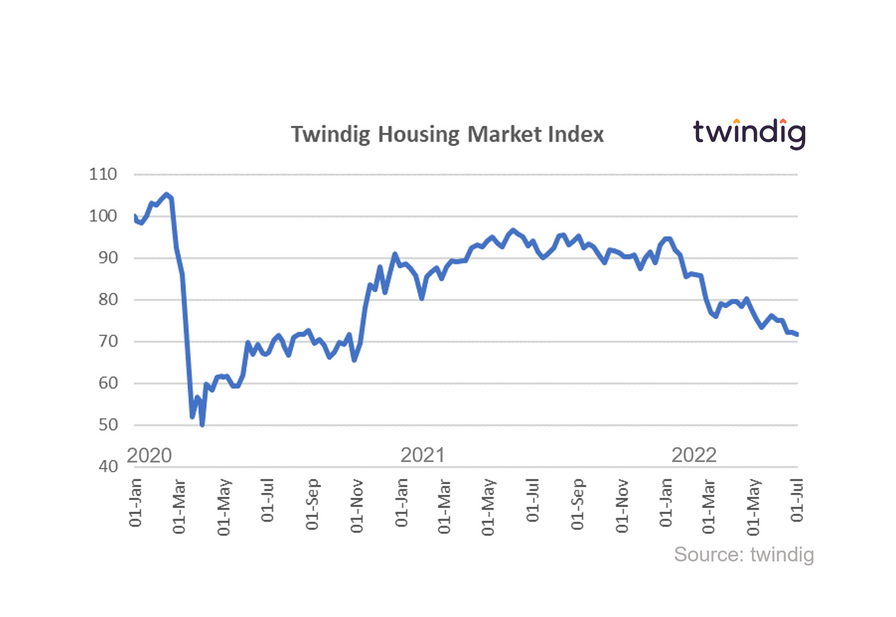Graph chart housing market index twindig Housing Hailey