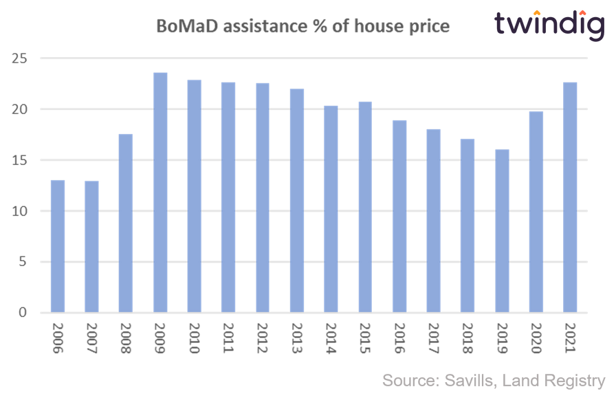 Graph chart showing the bank of mum and dad contribution as a percentage of house prices twindig anthony codling