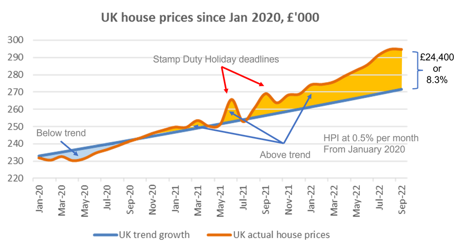 graph chart showing how much house prices fall forecast 2023 twindig anthony codling