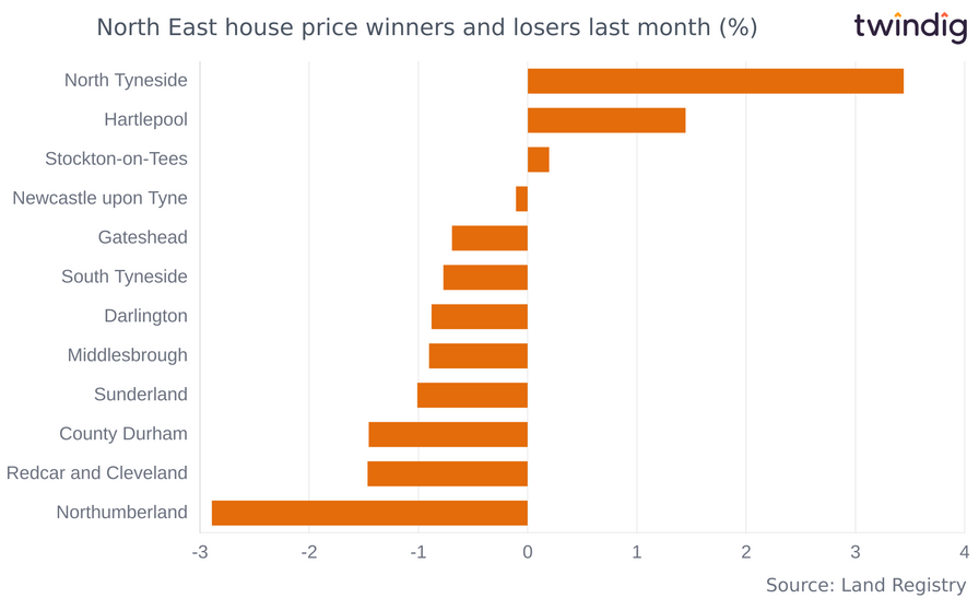 Chart graph house prices percentage increases last month in the North East of England twindig Anthony Codling