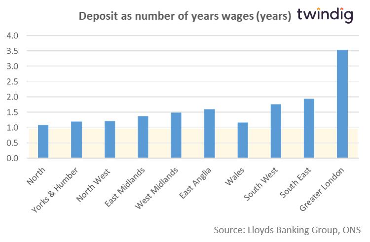 Graph chart first time buyer deposit as a percentage of wages twindig anthony codling