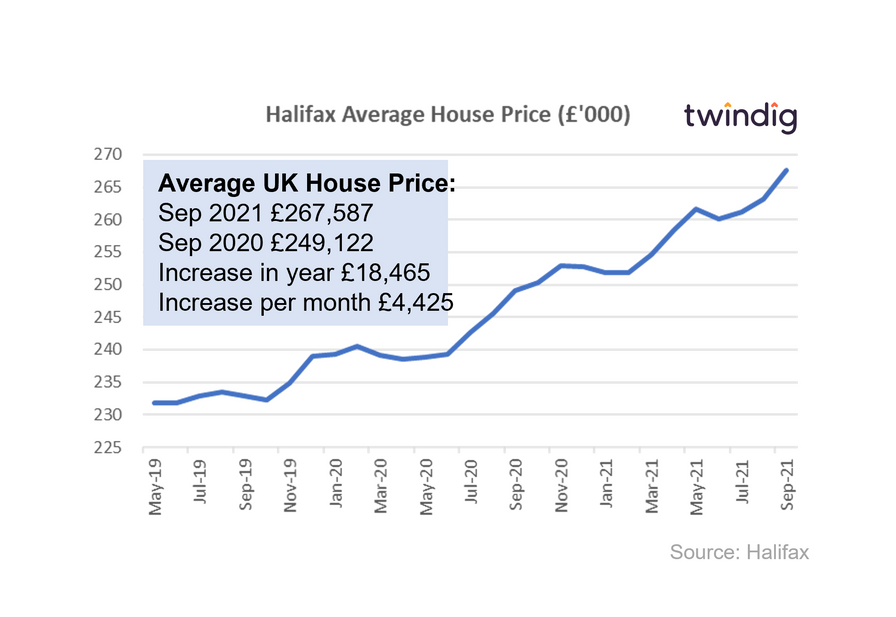 Graph chart to show halifax house price index September 2021 twindig anthony coding