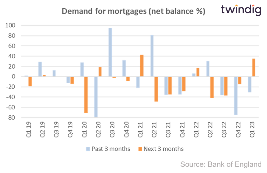Graph chart demand for mortgages bank of england twindig Housing Hailey