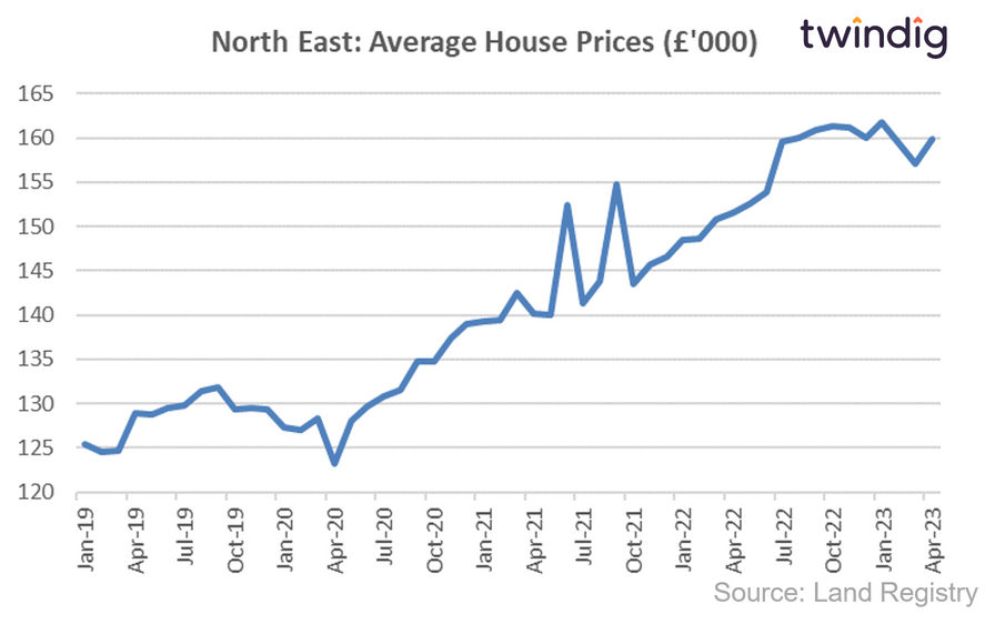 House price graph chart showing average house prices in the North East