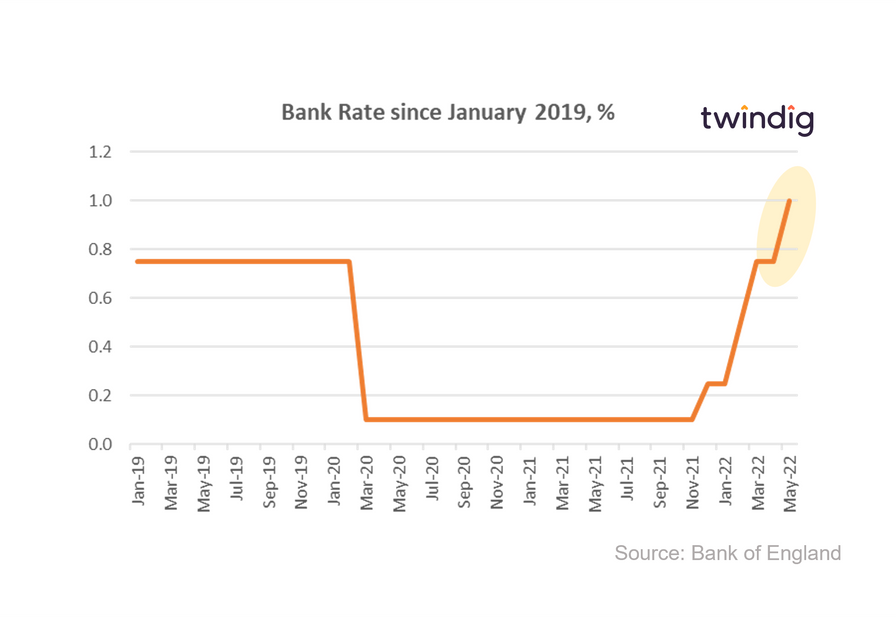 Graph chart showing Bank Rate rise in May 2022 Bank of England twindig Housing Hailey