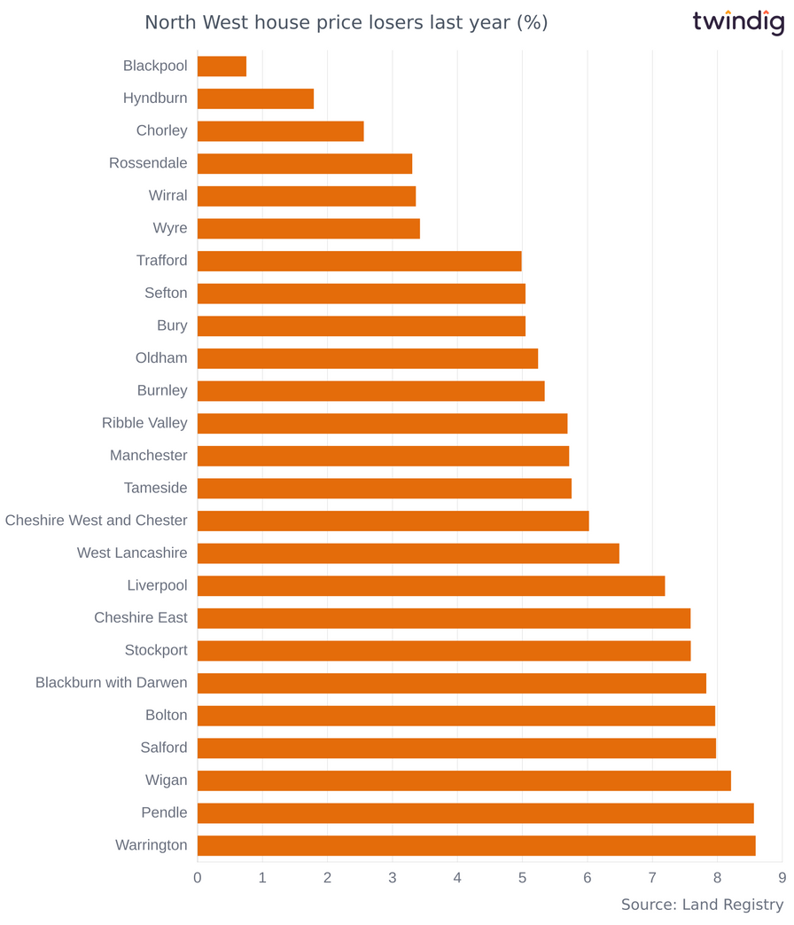 Chart graph biggest percentage decreases in house prices in the North West of England last 12 months twindig Anthony Codling