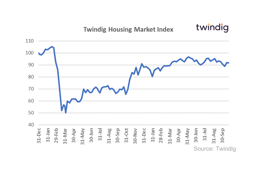 Graph chart showing the Twinidig housing market index Jan 2020 to 23 Oct 2021 Housing Hailey