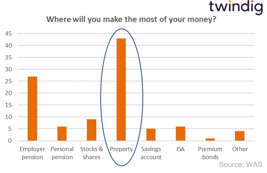 graph chart to show where UK adults think they will get the biggest investment returns Wealth and assets survey WAS twindig anthony codling