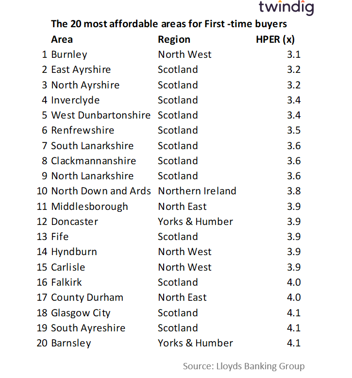 Table to show the 20 most affordable places for first-time buyers twindig anthony codling