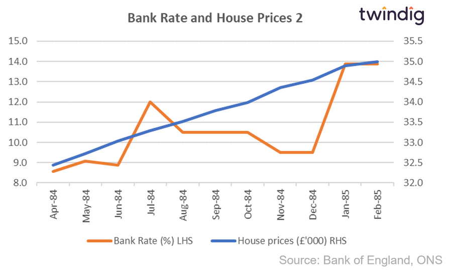 Graph chart interest rates and house prices April 1984 to February 1985 twindig anthony codling