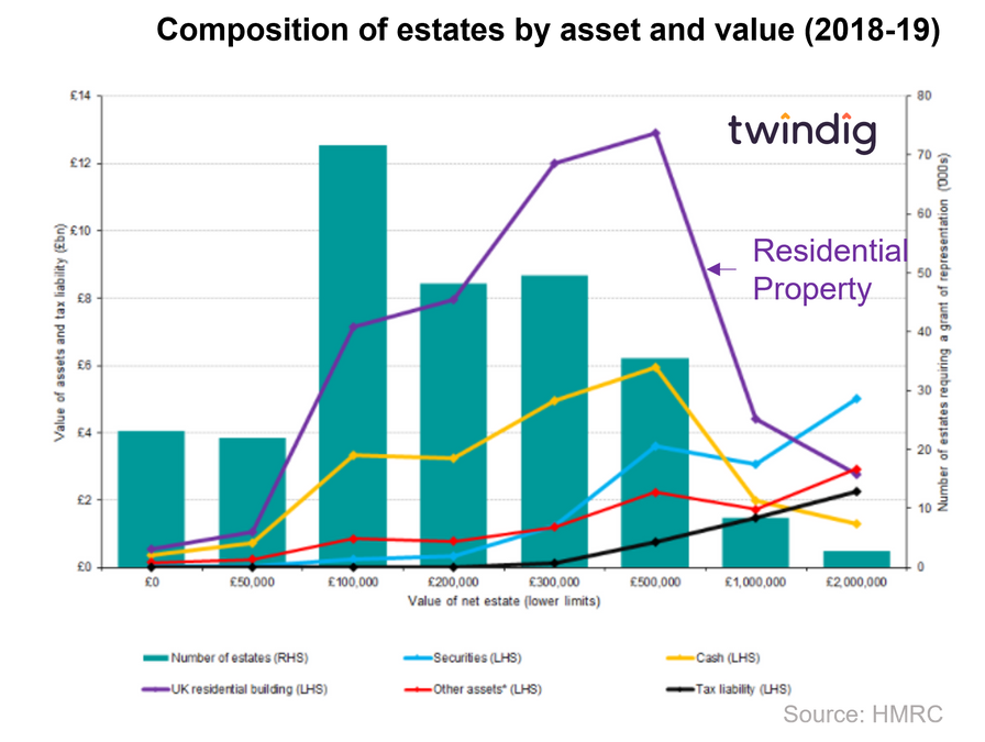 inheritance tax chart graph showing IHT by asset class and value twindig Housing Hailey