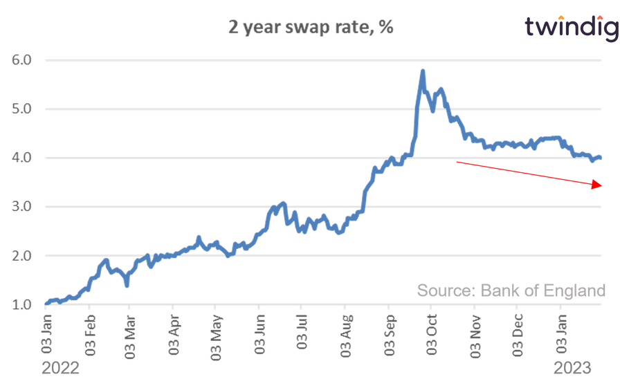 Graph chart showing 2-year swap rate curve 2 Feb 23 twindig Housing Hailey
