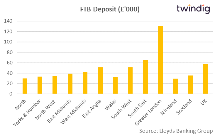 Graph chart first time buyer deposits £ twindig anthony codling