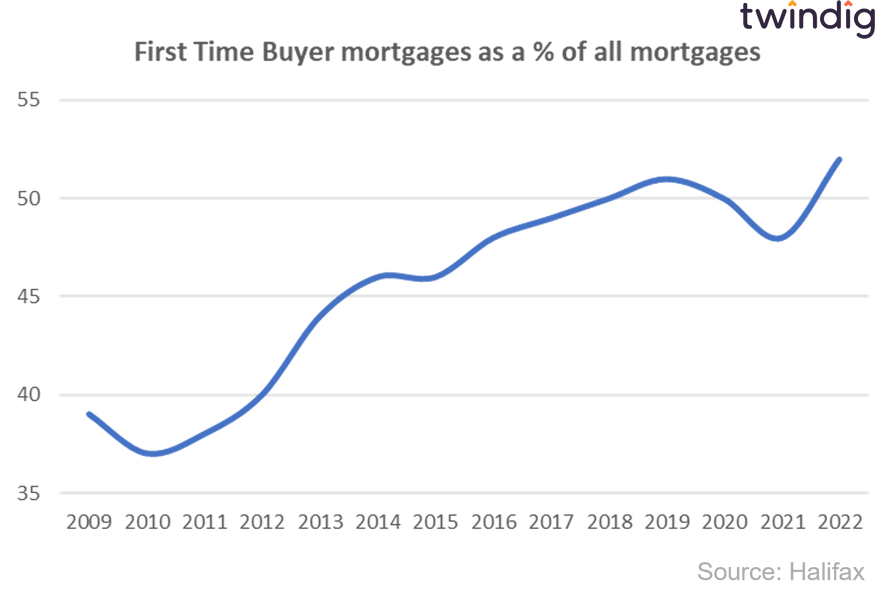 Graph chart first time buyer mortgages as a percentage of all mortgages twindig Housing Hailey