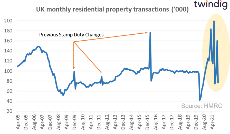 Graph chart showing housing transactions and stamp duty spikes since April 2005 twindig Housing Hailey