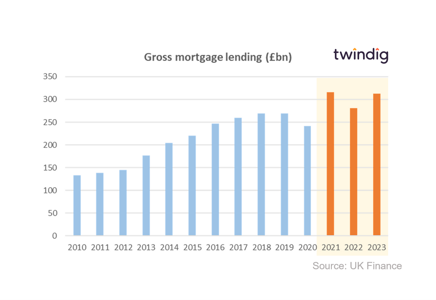 Graph chart showing mortgage lending and mortgage lending forecasts 2010 to 2023 twindig Housing Hailey