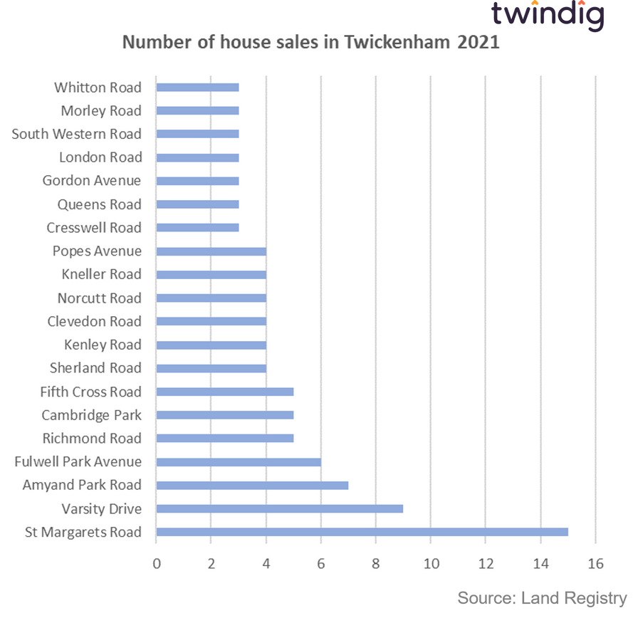 Graph chart showing the streets in Twickenham where most homes have been sold in 2021 twindig anthony codling