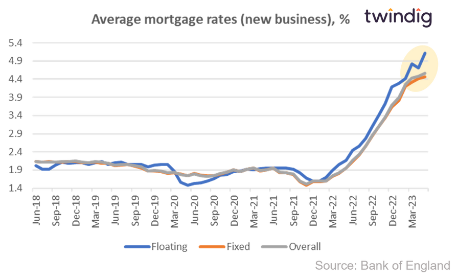 Average UK mortgage rates fixed rate mortgage floating rate mortgage Twindig 
