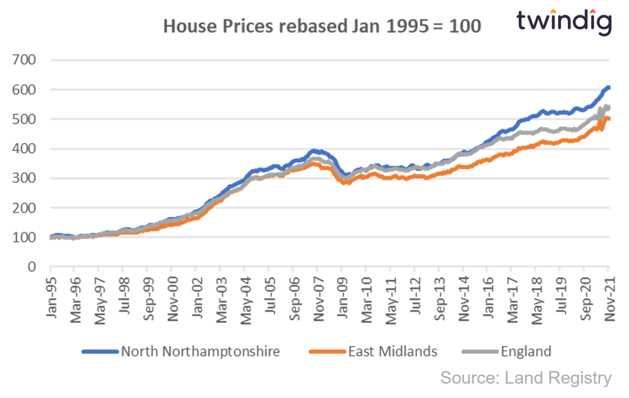 Graph chart showing Oundle's long term house price trends