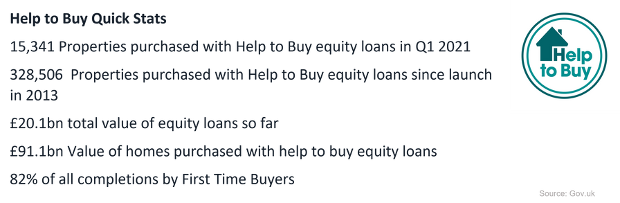 Table to show help to buy statistics Q1 2021 and statistics since launch twindig Housing Hailey