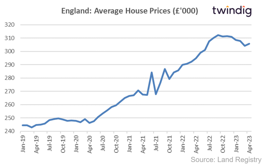 House price graph chart showing average house prices in England