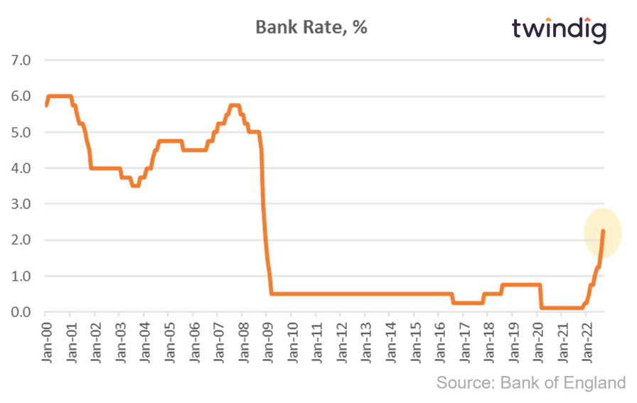 Graph chart Bank of England Bank Rate Interest Rate September 2022 Twindig anthonny codling