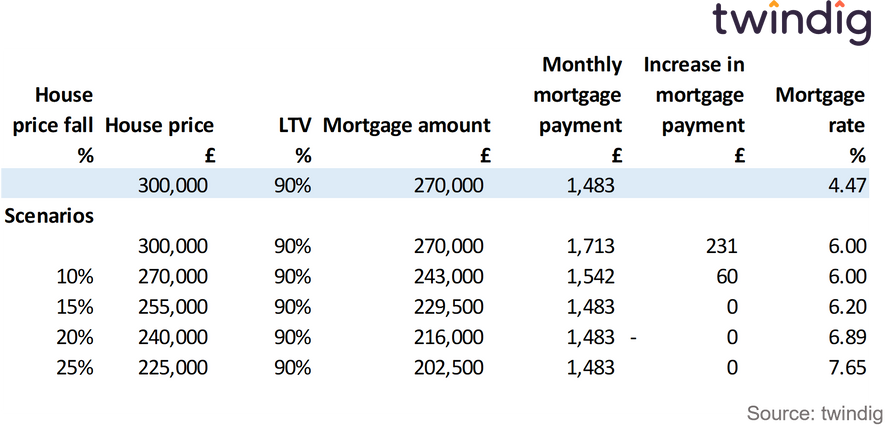 Table of mortgage payments and how they change as house prices fall and mortgage rates rise twindig Housing Hailey