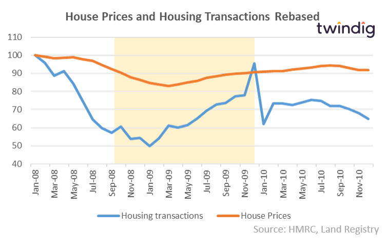 Graph to show stamp duty holiday one and house prices