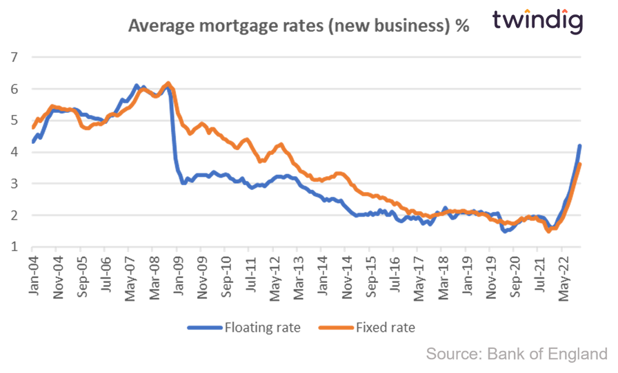 graph chart average mortgage rate for new business long run