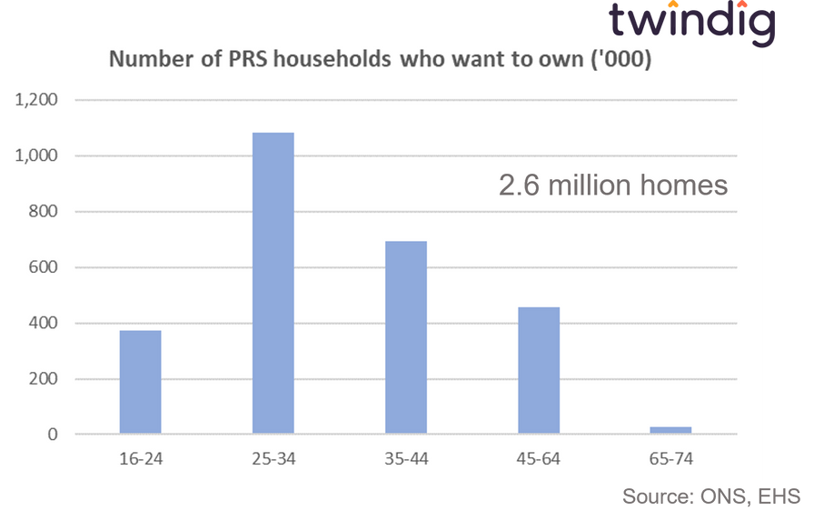 chart graph showing home buying aspirations by number of people by age group twindig Housing Hailey