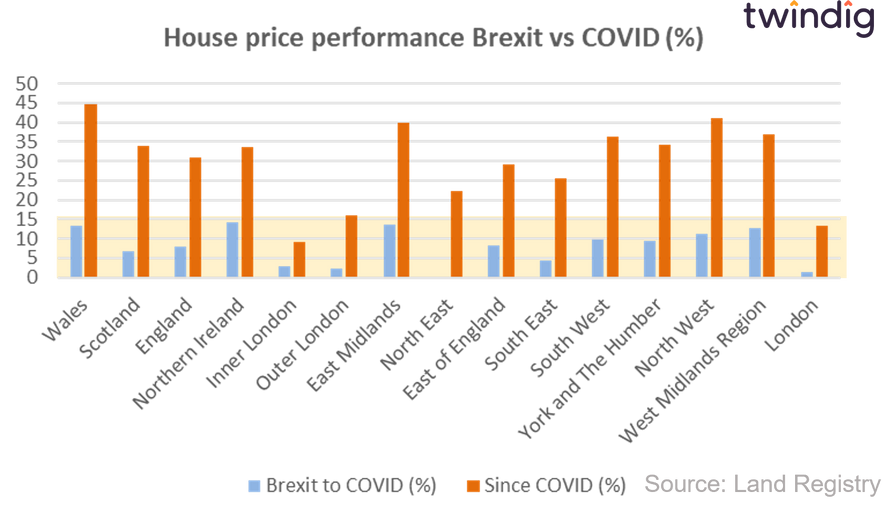 Graph chart showing percentage change in house prices since BREXIT and since COVID twindig Housing Hailey