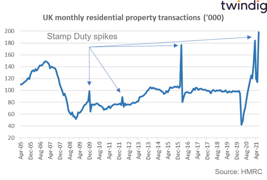Chart graph showing long run uk housing transactions including stamp duty holiday spikes twindig Housing Hailey