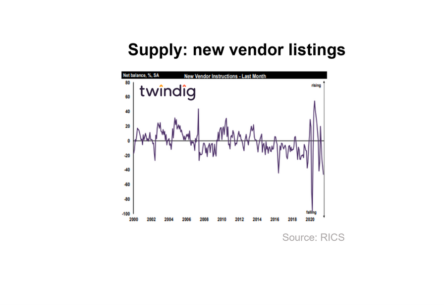 RICS chart graph new vendor enquiries new listings of homes for sale twindig anthony codling