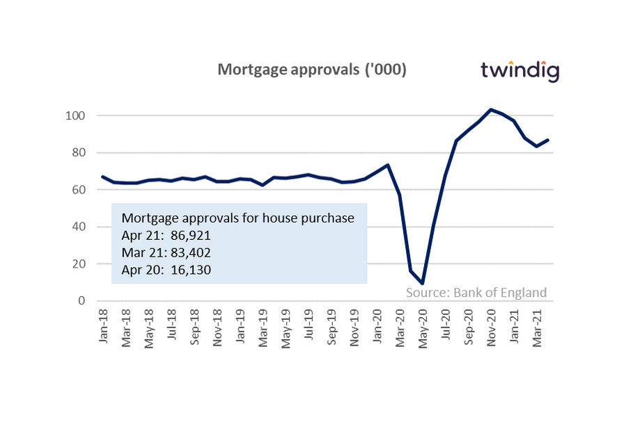 Graph chart of uk mortgage approvals bank of england twindig anthony codling