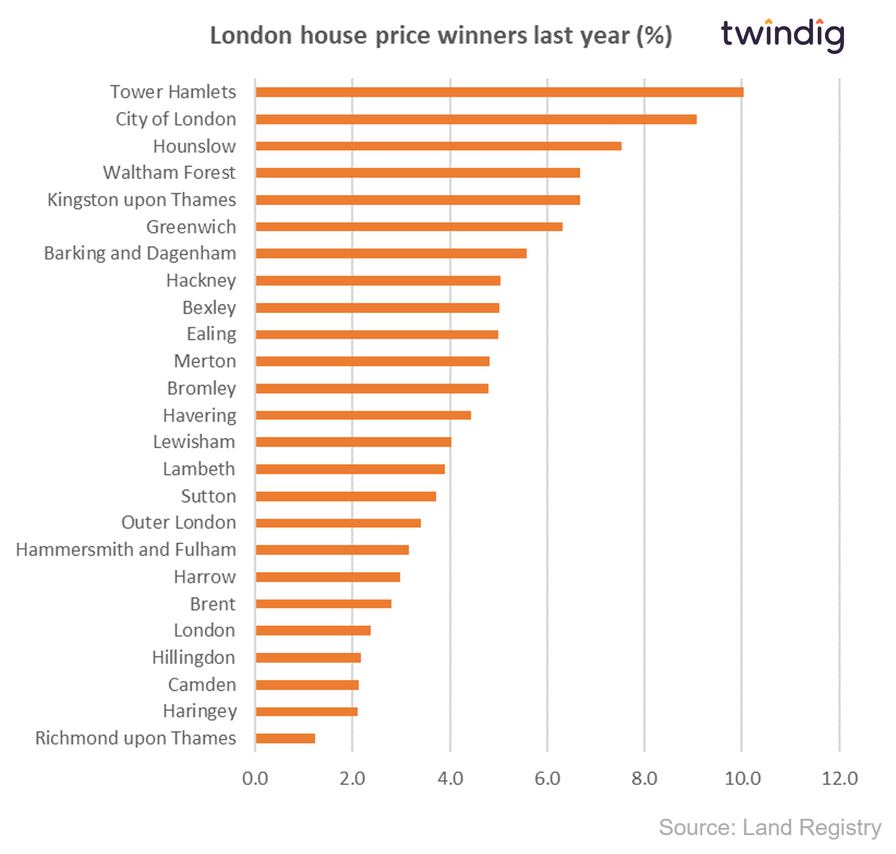 Graph chart showing biggest percentage London house price gains over the last 12 months year twindig anthony codling