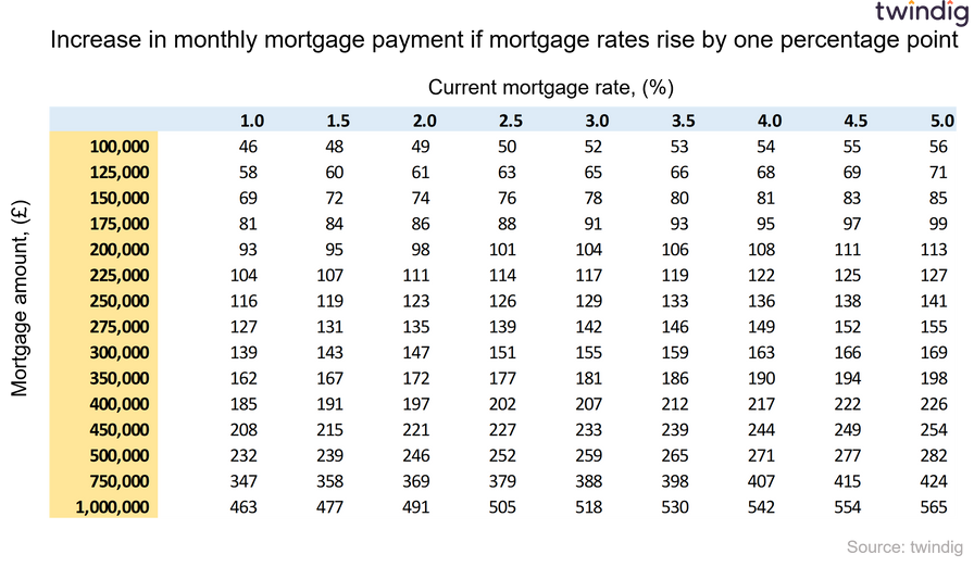 Table showing the impact of a 1% rise in mortgage rate on monthly mortgage payments twindig Housing Hailey